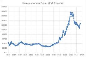 Dinamika Mirovyh Cen Na Zoloto Za Poslednie 20 Let Likbez Investora Zolotoj Zapas