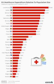 Chart Eu Healthcare Expenditure Relative To Population Size