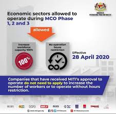 Malaysia external trade development corporation. Covid 19 In Malaysia New Business Restrictions Lifted Rojak Pot