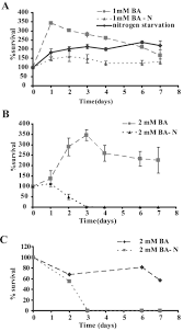 Preservation of food products containing chemical food preservatives is usually based on the combined or synergistic activity of several additives benzoic acid in the form of its sodium salt, constitutes one of the most common chemical food preservative. Benzoic Acid A Weak Organic Acid Food Preservative Exerts Specific Effects On Intracellular Membrane Trafficking Pathways In Saccharomyces Cerevisiae Applied And Environmental Microbiology