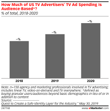 how much of us tv advertisers tv ad spending is audience