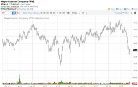 Has Lumber Found A Bottom Weyerhaeuser Company Nyse Wy