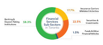 Get all the tips you need to toronto is canada's primary financial hub and one of the most important in north america. Financial Services City Of Toronto