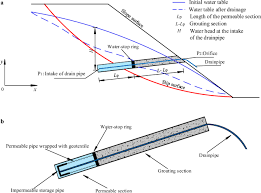 Pressure drop in pipes is caused by: A New Self Starting Drainage Method For Slope Stabilization And Its Application Springerlink