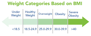 Classifications Of Obesity Obesity Action Coalition