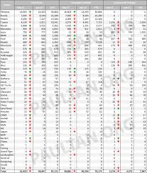 That is why our car sellers are asked to submit certain documents for verification before the ads go up. Malaysia S Vehicle Sales Data For Feb 2017 By Brand Paultan Org