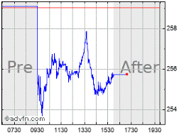 Becton Dickinson Stock Chart Bdx