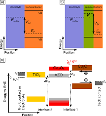 The fermi energy is defined as: A Band Diagram Of The Semiconductor Electrolyte Interface In The Dark Download Scientific Diagram