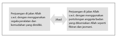 Hal ini menunjukkan bahwa seorang pemeluk islam merupakan seseorang yang secara ikhlas menyerahkan jiwa dan raganya hanya kepada allah swt. Pengertian Jihad Wla 104 03 Pengajian Islam