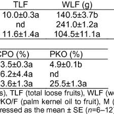 Pdf Characteristics Of Fresh Fruit Bunch Yield And The Physicochemical Qualities Of Palm Oil During Storage In North Sumatra Indonesia
