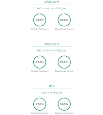 What resources are available to help me with my flu campaign? Cobas Influenza A B And Rsv Assay