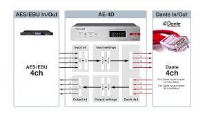 Tascam Ae 4d Four Channel Aes Ebu Dante Converter