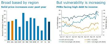 Or will house prices keep increasing? Riding High But Wobbles Expected In Nz Housing Market