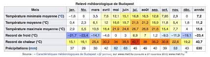 Learn vocabulary, terms, and more with flashcards, games, and other study tools. Meteo Budapest Prevision A 15 Jours Climat Quand Venir Vanupied