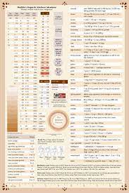 Kitchen Conversion Chart Magnetic Conversion Chart Kitchen Kitchen Conversion Cooking Measurements