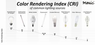 Cri Chart In 2019 Color Rendering Index Lighting Color