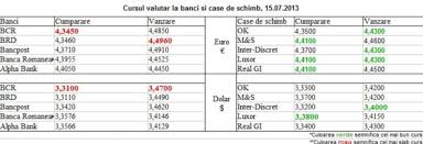 *cursul de schimb valutar al fiecarei banci este preluat in fiecare zi bancara (lucratoare), de mai multe ori pe zi. Curs Valutar 15 Iulie Bcr Si Brd Afiseaza Cele Mai Slabe Cotatii Pentru Euro Si Dolar Mobile