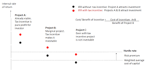 All you need to do is to click under 'individual', then 'tax relief'. The Good The Bad And The Ugly How Do Tax Incentives Impact Investment Center For Global Development