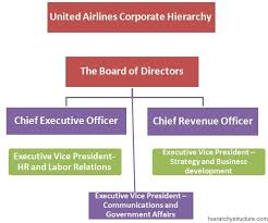 United Airlines Corporate Hierarchy United Airlines The