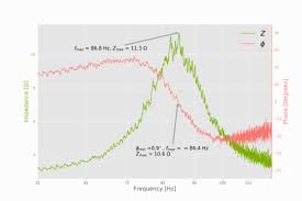 Fs driver free air resonance, in hz. Loudspeaker Analysis And Experiments Part I Maker Portal