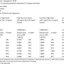 Zosyn® (Piperacillin/Tazobactam) Reformulation: Expanded Compatibility And  Coadministration With Lactated Ringer'S Solutions