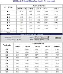 mobias 2013 military pay chart for my fellow military