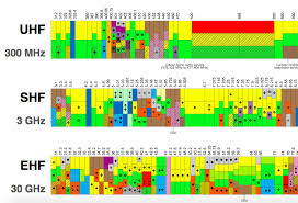 36 Experienced Spectrum Allocation Chart In India