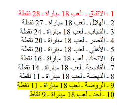 ترتيب الدوري السعودي الممتاز • الهلال 54 نقطة • النصر 45 نقطة • الأهلي 40 نقطة • الوحدة 39 نقطة •الفيصلي 38 نقطة • الرائد 35 • أبها 33 نقطة • التعاون 32 نقطة. Ø§Ù„Ù…Ø§Ø³Ø© Foot ØªØ±ØªÙŠØ¨ Ø§Ù„Ø¯ÙˆØ±ÙŠ Ø§Ù„Ø³Ø¹ÙˆØ¯ÙŠ 1982 Ù€ 1983