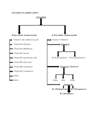 Classification Of Vitamins