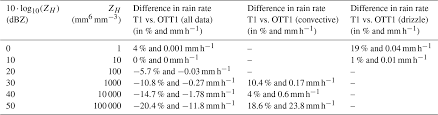 Hess Effect Of Disdrometer Type On Rain Drop Size