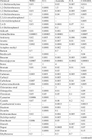Learn vocabulary, terms and more with flashcards, games and other study tools. 1 Comparison Of Drinking Water Quality Standards And Guidelines For The Download Table