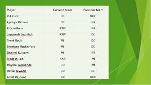Ipl 2021 points table www.scorecricbuzz.com. Kkr Release Robin Uthappa Chris Lynn Rcb Retain Only Two Foreign Players Cricbuzz Com Cricbuzz