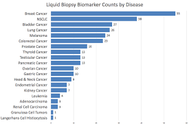 Chart Of The Week Liquid Biopsy Focused On Lung Cancer