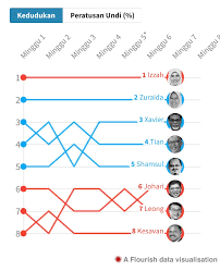 Untuk urusan pemilihan presiden, ini akan menjadi partisipasi yang ketiga dan keenam bagi yavlinsky (1996, 2000) dan zhirinovsky (1991, 1996 melihat dinamika politik terkini, pertarungan politik rusia akan lebih menarik jika tokoh oposisi aleksey navalny diperbolehkan berpartisipasi dalam pemilihan. Malaysiakini Bm On Twitter Pemilihan Pkr Empat Calon Dengan Undi Yang Paling Tinggi Pada Minggu Terakhir Ini Akan Menjadi Timbalan Presiden Pkr Untuk Keputusan Terkini Pemilihan Timbalan Presiden Pkr Sila Layari