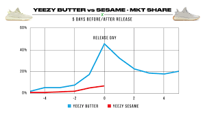 Yeezy 350 Sesame Release Analyzing Early Sales Data