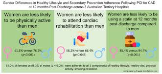 This article is published under the creative commons attribution (cc by 4.0). Gender Differences In Healthy Lifestyle Adherence Following Percutaneous Coronary Intervention For Coronary Artery Disease Heart Lung And Circulation