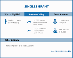 Jun 07, 2021 · this new hdb bto launch that is happening in august 2021 will include a total of 4,930 units across 7 different projects. Hdb Resale Grants 2021 Eligibility Grant Amount Faqs