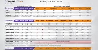 Litepanels Anton Bauer Release Run Time Chart