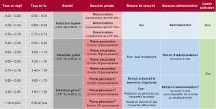 Et c'est quand meme la 3ème fois que ca lui arrive, maintenant il a un problème avec l'alcool mais le policier lui même m'a dit que en france le suivi concernant l'alcool est trés leger. Alcool Au Volant Avocats De La Route