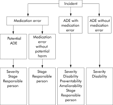 Medication Administration Process Flow Chart Diagram