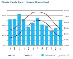 Does Atlanta Have A Weather Advantage Dallas Nashville