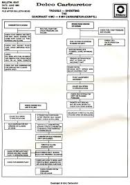 1968 1982 Corvette Delco Service Bulletin Quadrajet