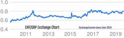 Chf To Gbp Charts Today 6 Months 5 Years 10 Years And 20