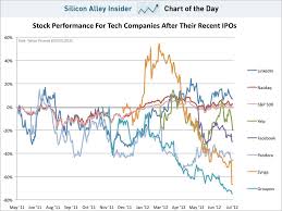 Chart Of The Day Linkedin Is The Only Consumer Tech Ipo That S Doing Well Consumer Tech Chart Start Up