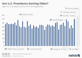 Chart Are U S Presidents Getting Older Statista