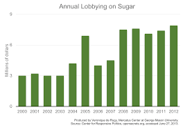 sugar industry spends millions seeking government privileges