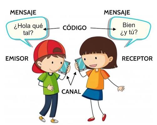 2.1. Proceso de comunicación. Elementos, tipos e inhibidores del proceso | C101 - Tema 2: Motivación y técnicas de comunicación en la Iniciación deportiva.