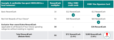 Visa signature is in the middle of the benefits lineup and includes many common cards in the visa network. Hsbc Visa Signature Card Credit Card Rebate Hsbc Hk