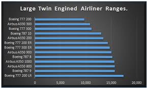 Boeing 787 Vs Airbus A350 Modern Airliners