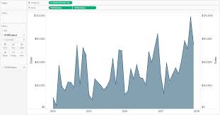 tableau dual axis line graph and area chart sales by month